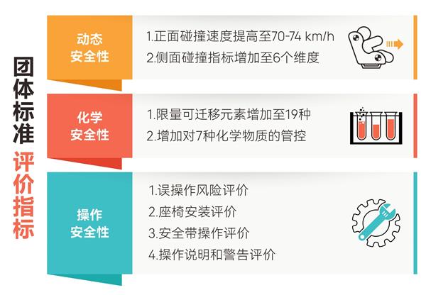 7月1日《机动车儿童乘员用约束系统》(GB 27887—2024)正式实施