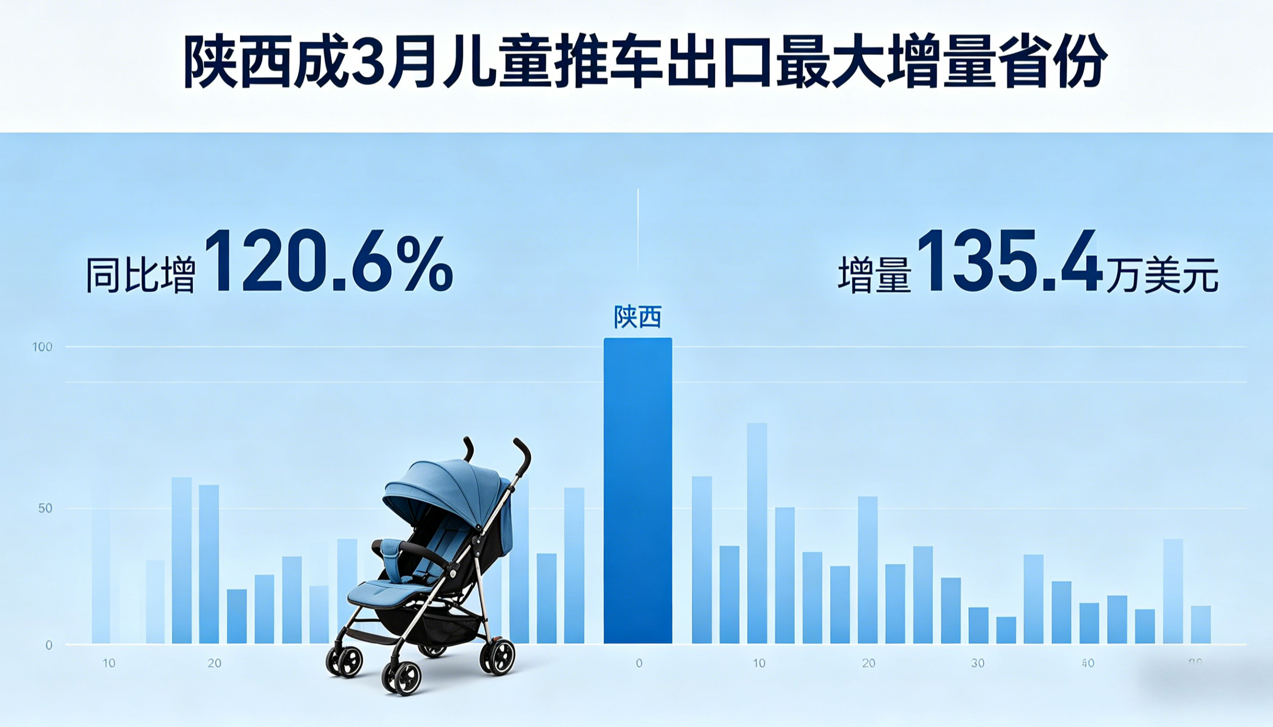 同比增120.6%，增量135.4万美元，陕西成3月儿童推车出口最大增量省份