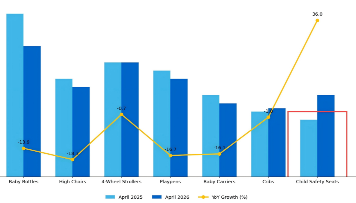 April 2026 E-Commerce Analysis: Car Seat Sales Jump 36.0% Year-on-Year