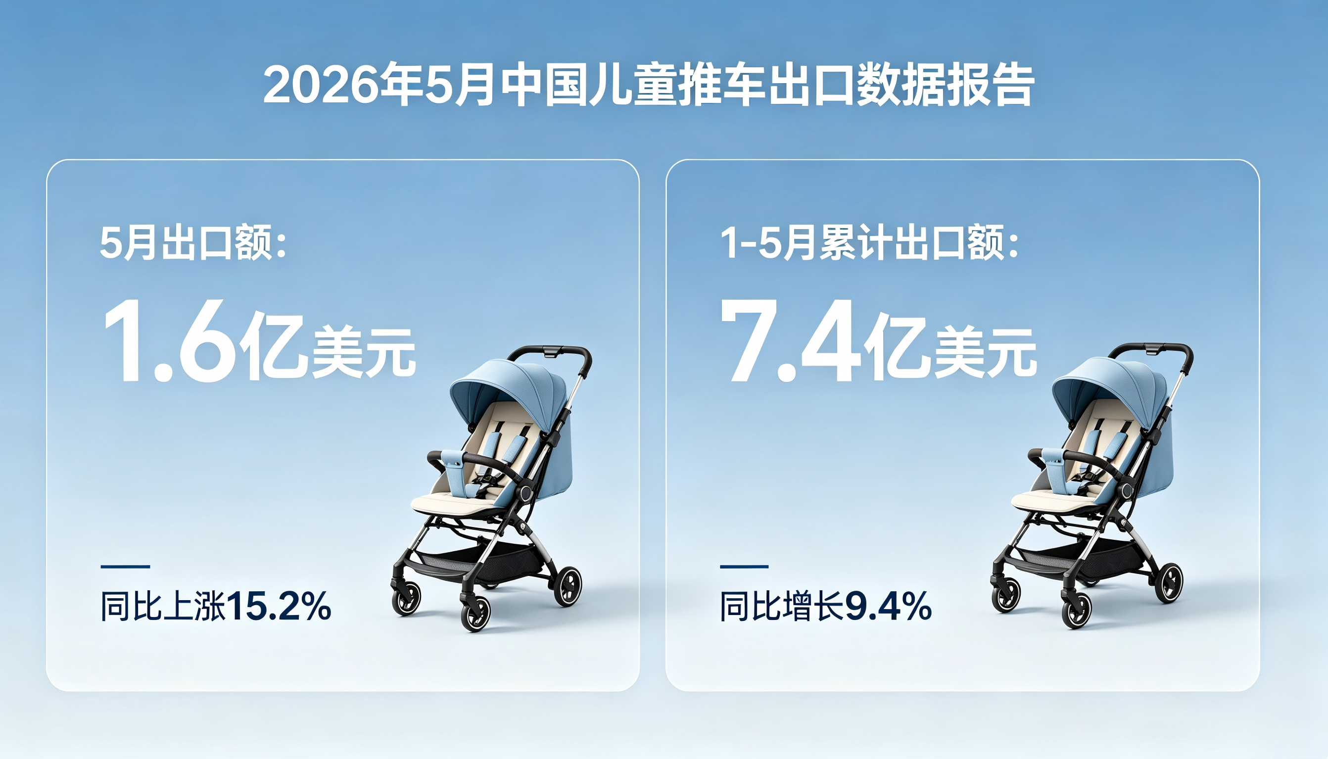 美线爆发式增长，粤浙双引擎领跑，5月中国儿童推车出口深度解析