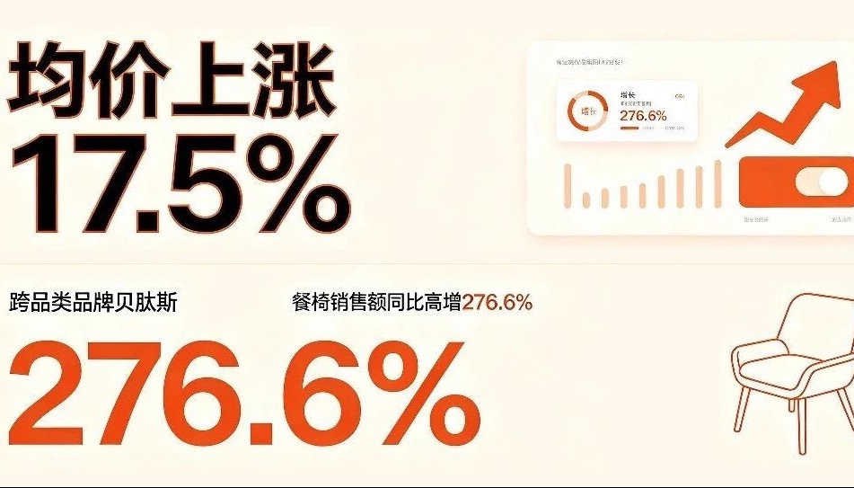 均价上涨17.5%，跨品类品牌贝肽斯餐椅销售额同比高增276.6%