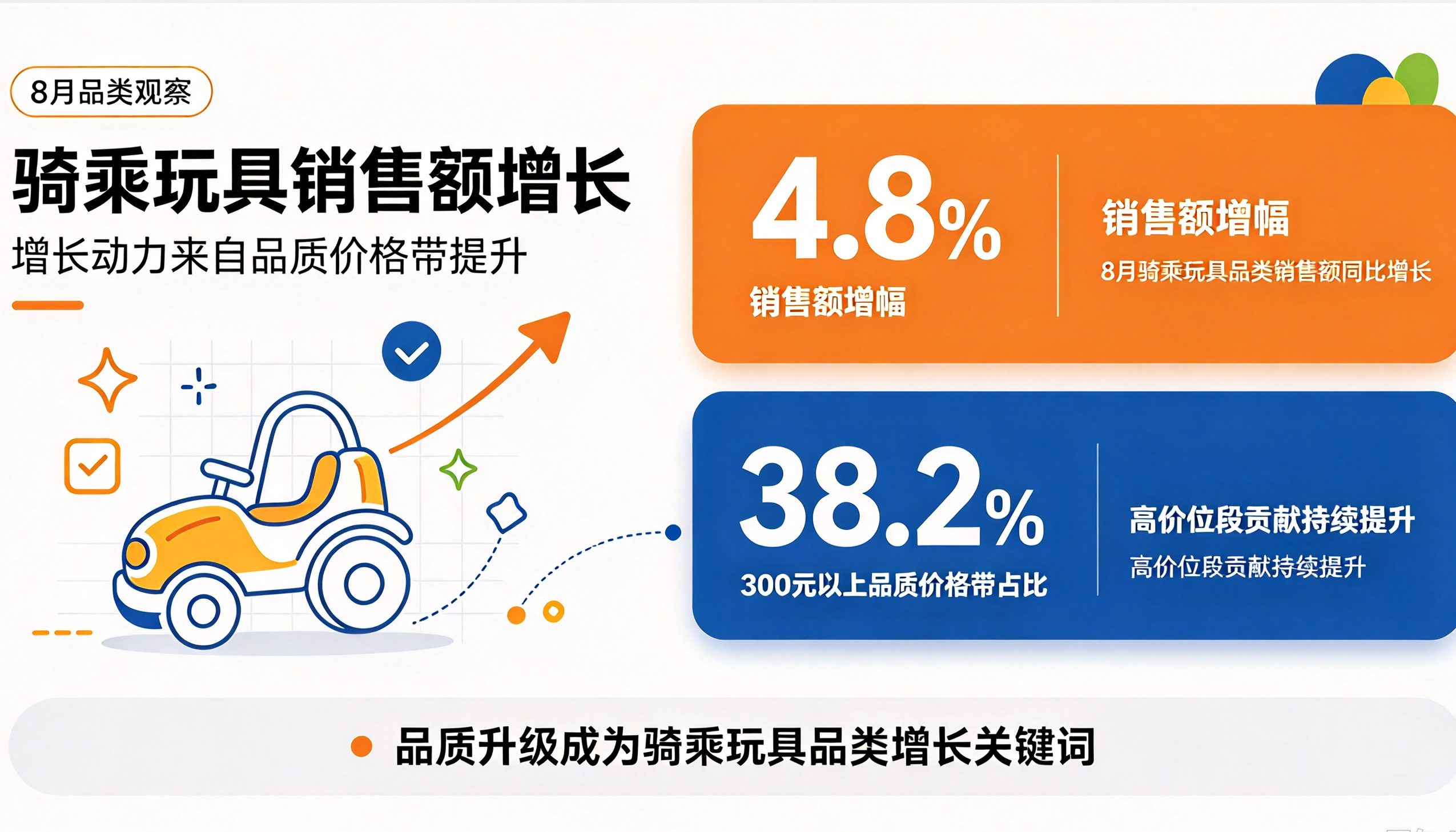 8月天猫儿童推车市场观察:在婴童用品大盘中相对稳健,均价同比上涨约一成