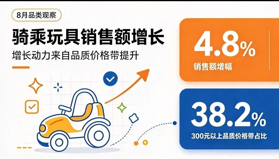 8月骑乘玩具品类销售额增幅达4.8%,300元以上品质价格带占38.2%
