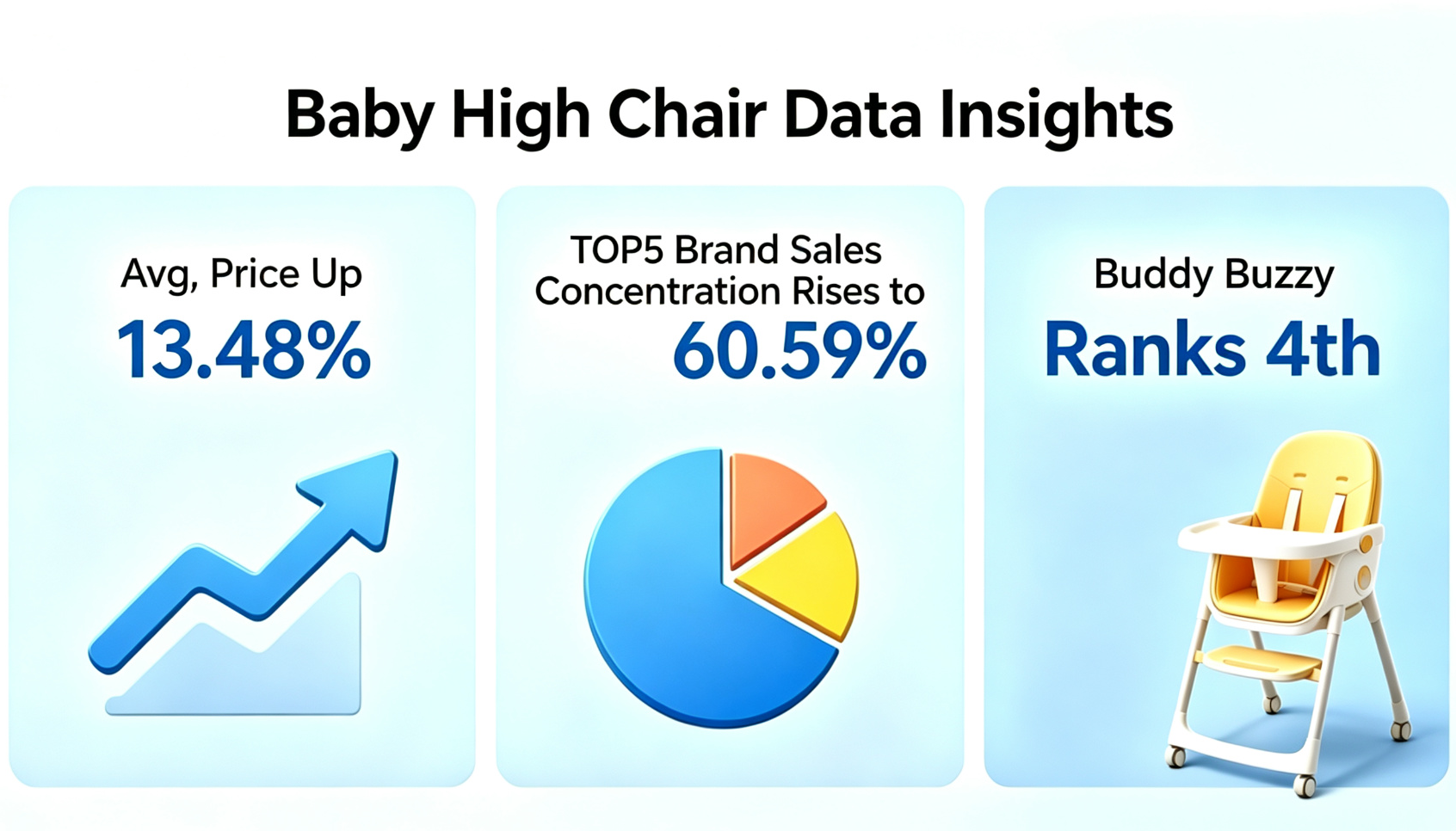 Highchair Average Price Up 13.5%: STOKKE Holds No. 1, BUDDY BUZZY Enters the Top Four