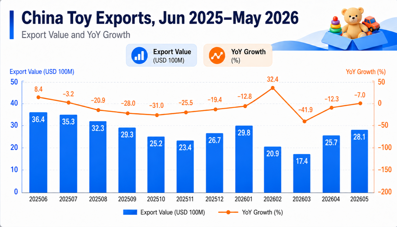 Toy Exports to the U.S. Rose 64.9%, with Export Value of Three Sub-Category Codes Increasing by Over 10%