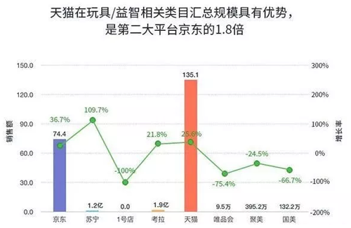 线上规模达200亿，玩具各个领域头号玩家和黑马有哪些呢？
