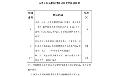 进境进口税调整， 玩具、游戏品进口税税率由15%下调至13%