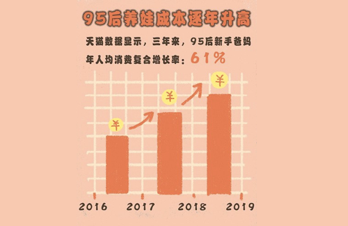 天猫亲子消费报告：95后带娃消费年增长61%