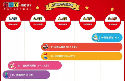 中国首个“专为1-6岁儿童设计”的大颗粒积木品牌发布新品