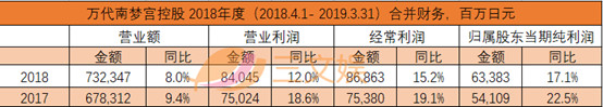 万代南梦宫控股2018年度合并财务.jpg