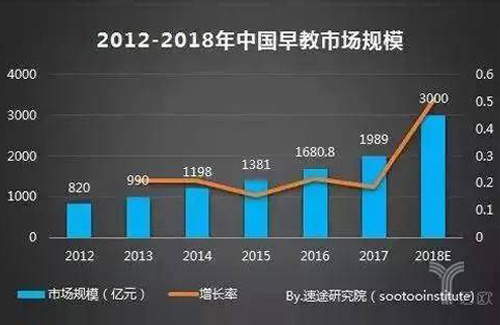 早教已成为新家庭刚性需求！本土化早教品牌有望崛起