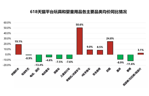 618玩具和婴童用品大卖背后暗藏的价格玄机大揭秘！