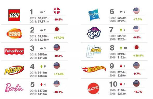 2019全球最有价值的25大玩具品牌排行榜