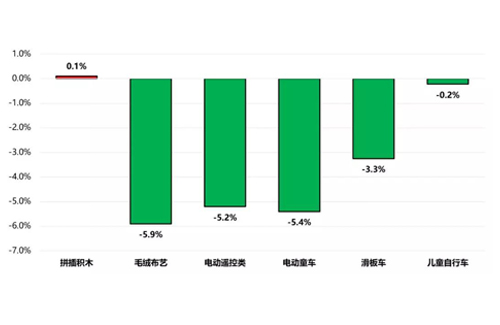 6月婴童用品与玩具均价一升一降，双11会再现吗？