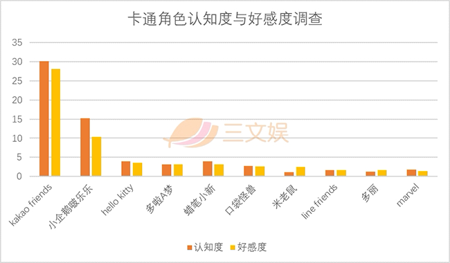 卡通角色认知度与好感度调查.png