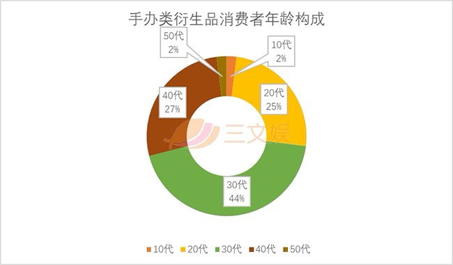 手办类衍生品消费者年龄构成.png