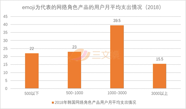 emoji为代表的网络角色产品的用户月平均支出情况.png