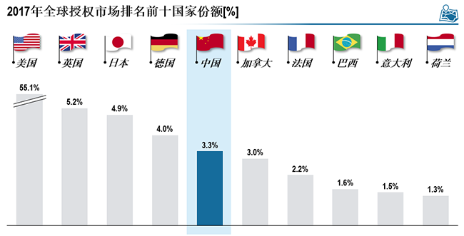 全球授权市场排名前十的国家份额.png