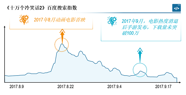 《十万个冷笑话2》百度搜索指数走势.png