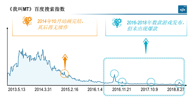 《我叫MT》百度搜索指数走势.png