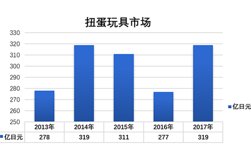 日本扭蛋玩具市场：年收入319亿日元，万代17年卖了30亿个