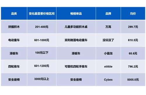 备战双11?天猫平台玩具和婴童用品重点品类数据趋势提前get