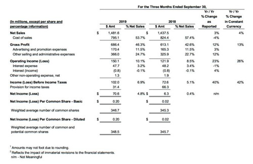 玩具巨头美泰Q3营收同比增长23% 每股收益同比增长900%