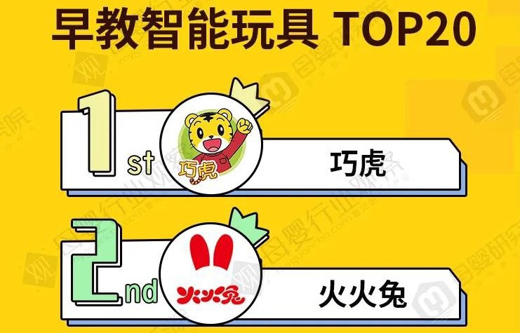 2020早教智能玩具TOP20品牌榜 | CTE中国玩具展
