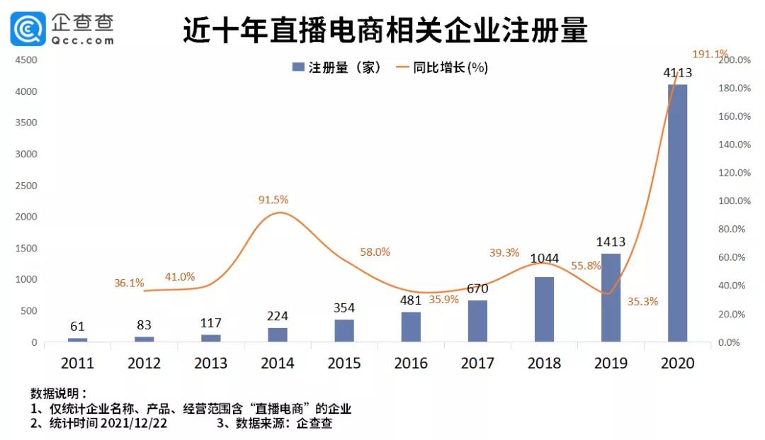 我国今年直播电商企业注册量大涨103.4% | CTE中国玩具展