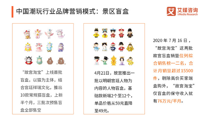 中国盲盒经济发展现状，上海、北京、天津买盲盒排名前三