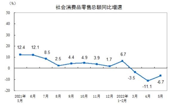 5月份社零总额33547亿，同比下降6.7％ CTE中国玩具展