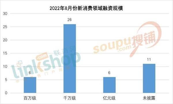 8月新消费融资近12亿：市场更加分化，细分赛道迎来新机遇