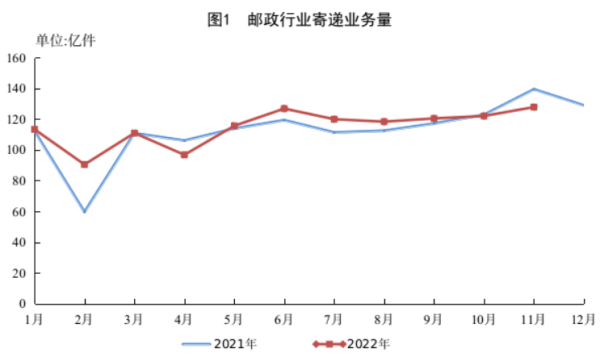 1-11月我国快递业务量累计完成1002.1亿件 同比增长2.2%