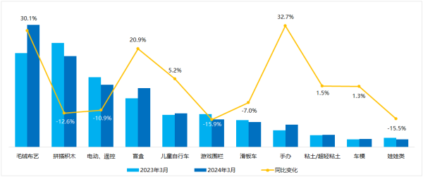 速看！手办 毛绒布艺等7大品类销售额增长市场出现这些新趋