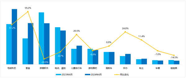 销售额增长59.2%，透过三大热卖产品趋势发现新增长机会