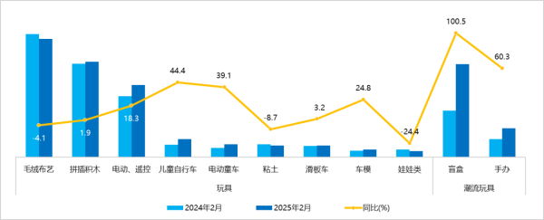 2月天猫热卖榜单揭晓，这一品类增长突破100%！