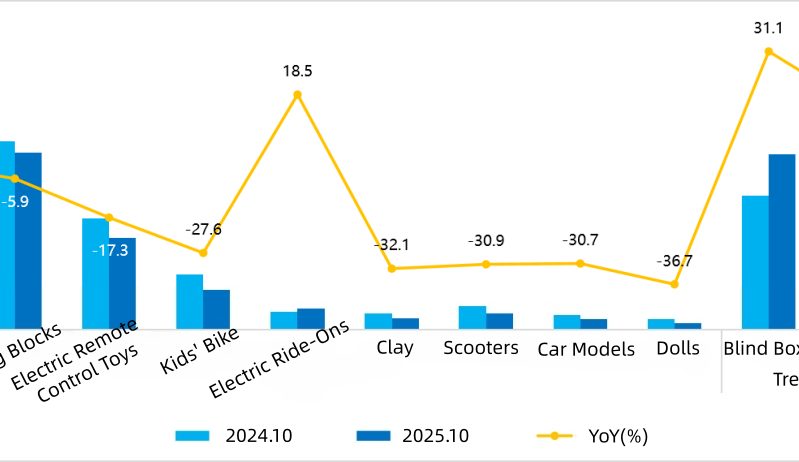 China Market Insight: Toys & Baby Products Accelerate in October as Tmall Promotion Drives Strong Demand