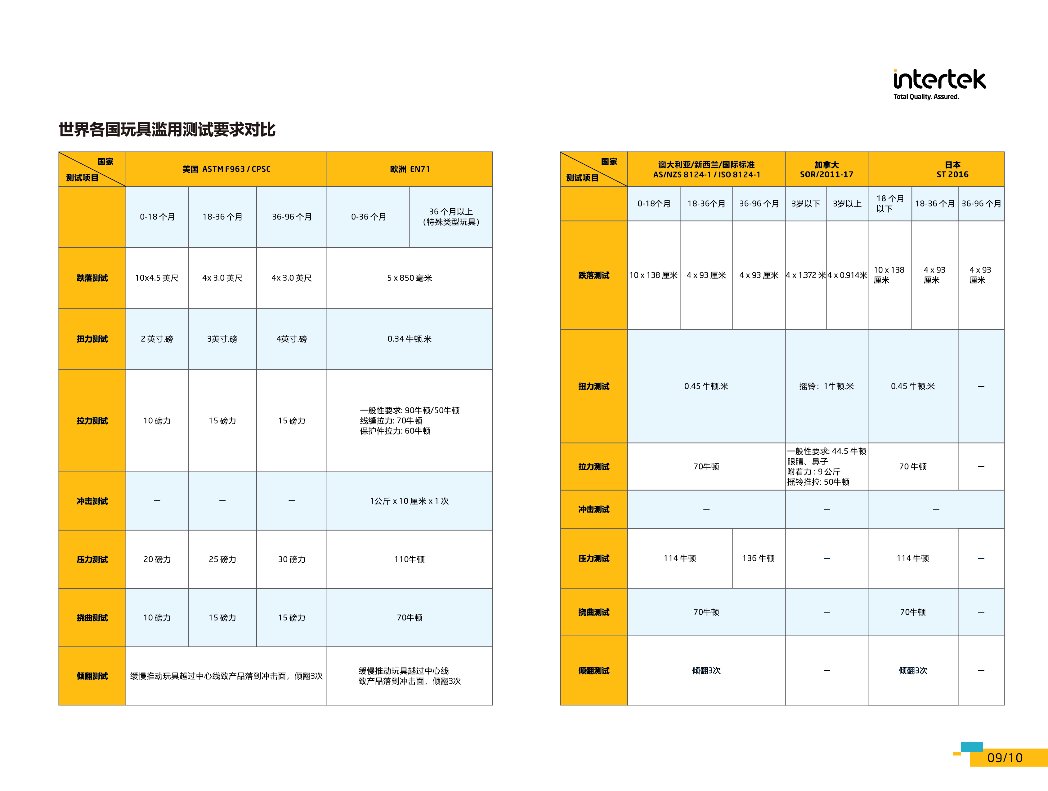 各国玩具滥用测试