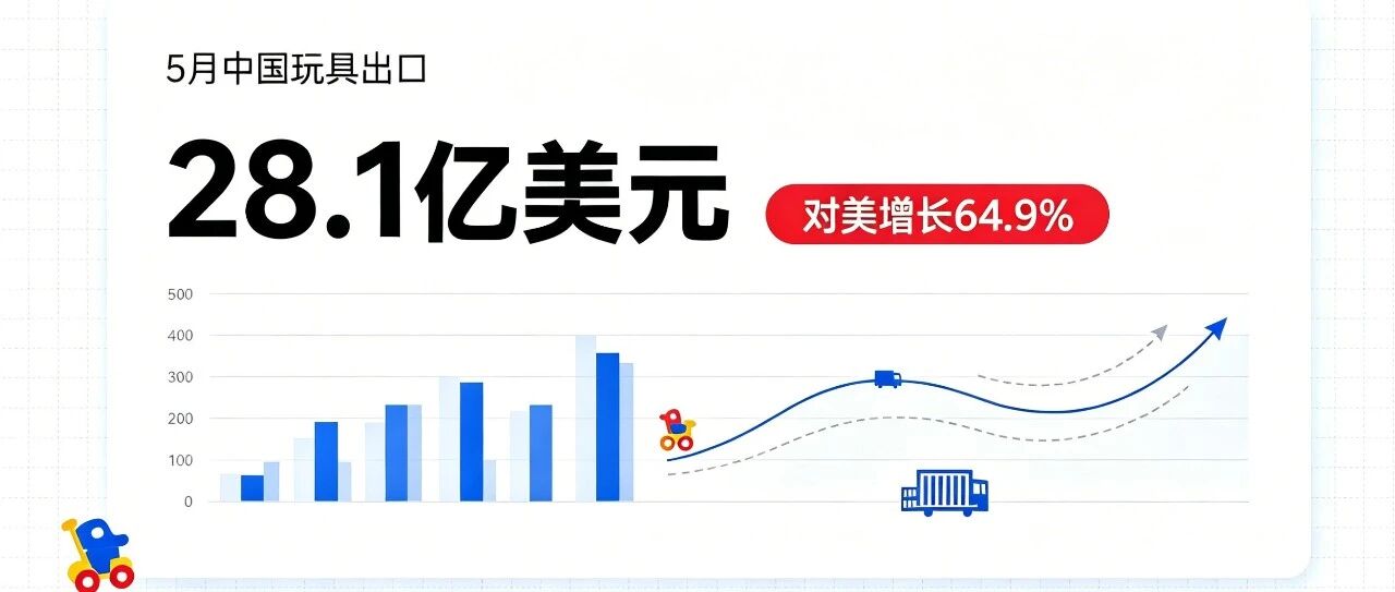 玩具对美出口涨64.9%，3个细分编码出口额增长超10%