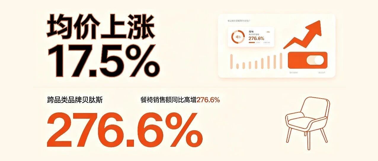均价上涨17.5%，跨品类品牌贝肽斯餐椅销售额同比高增276.6%