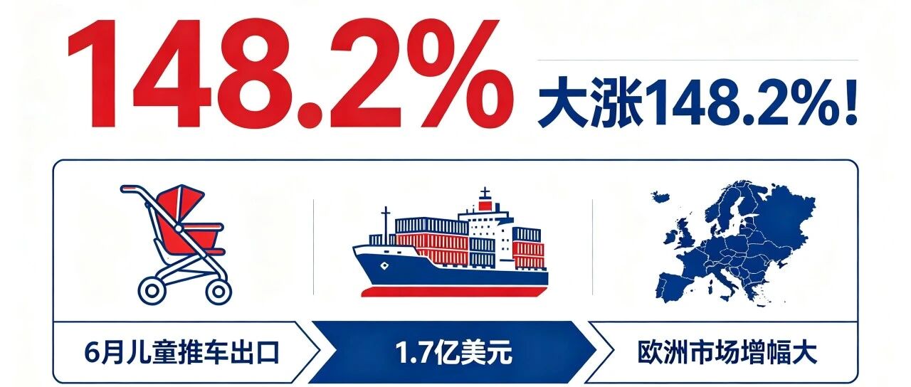 大涨148.2%!6月儿童推车出口1.7亿美元,欧洲市场增幅大