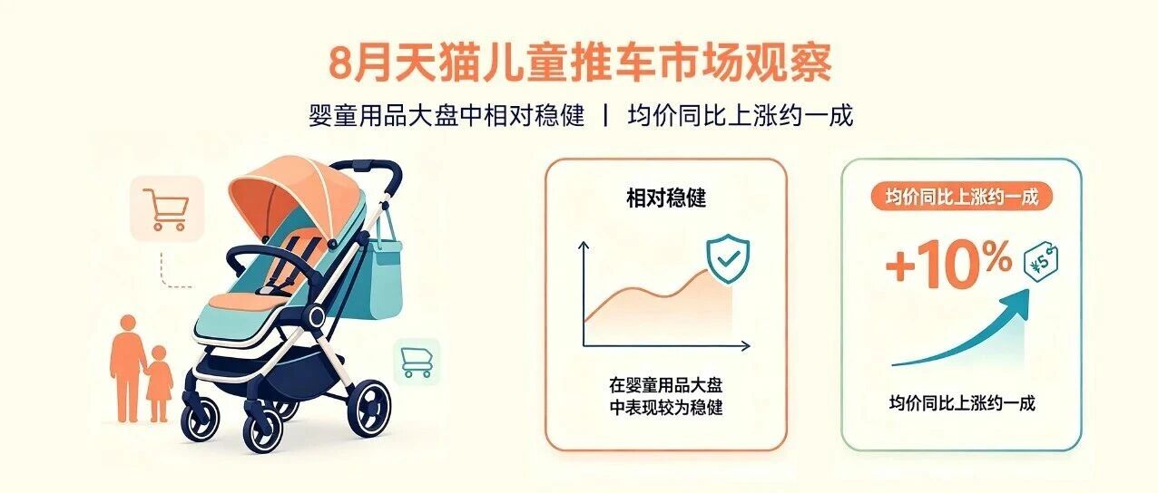 8月天猫儿童推车市场观察：在婴童用品大盘中相对稳健，均价同比上涨约一成