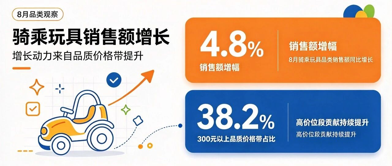 8月骑乘玩具品类销售额增幅达4.8%，300元以上品质价格带占38.2%